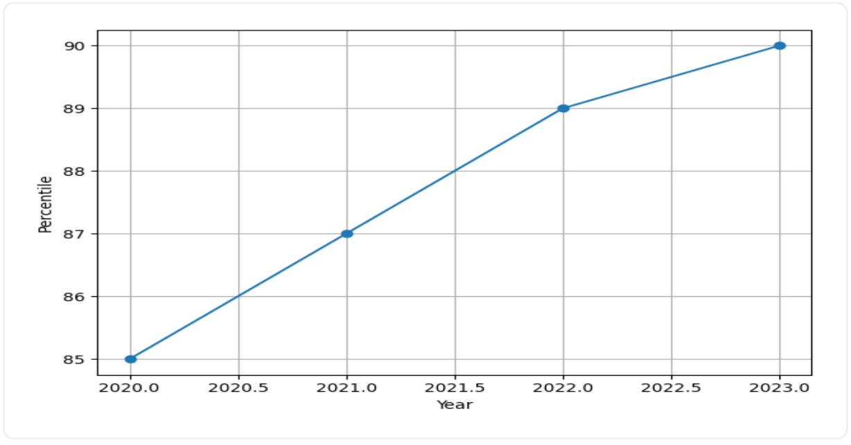 NIT Calicut Faculty Trend Graph